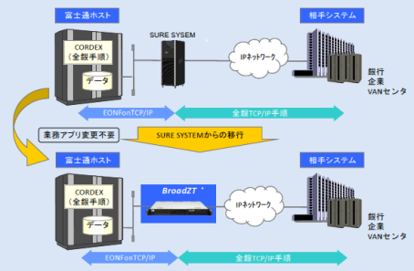 xmʎАSURE SYSTEMBroadZTւ̈ڍs