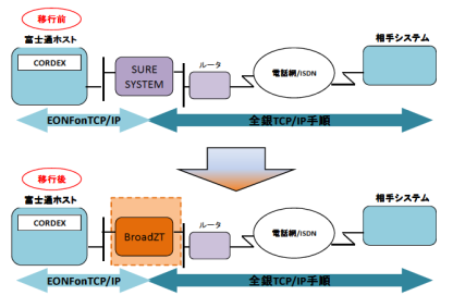 LAN接続への移行例